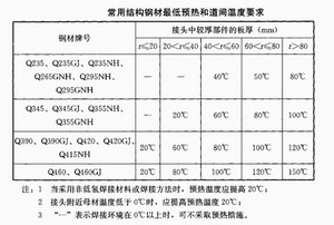 预热和道间温度的规定