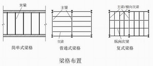 梁格的形式