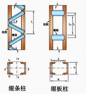 轴心受压格构式构件的设计