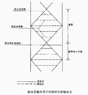 巨型支撑外筒的受力特性