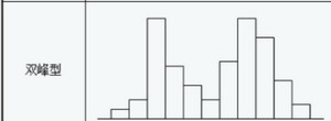 异常直方图的类型