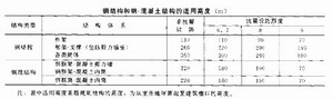 适用高度